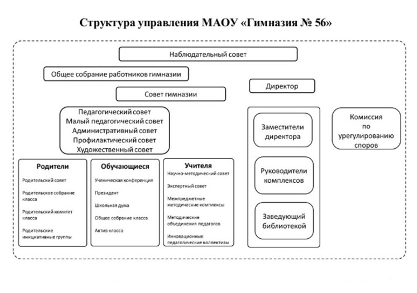 Структура и органы управления гимназии